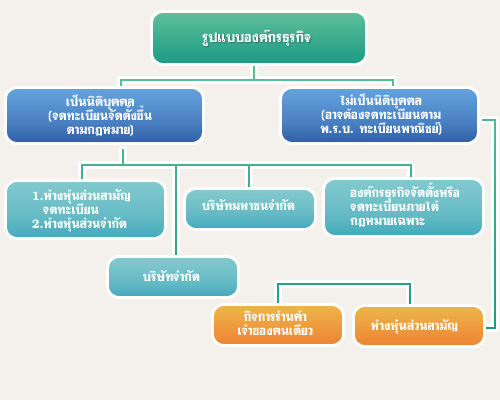 รูปแบบองค์กรธุรกิจ